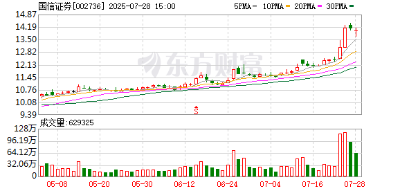 國信證券：擬發(fā)行股份購買萬和證券股份，發(fā)行價(jià)格調(diào)整為8.25元/股