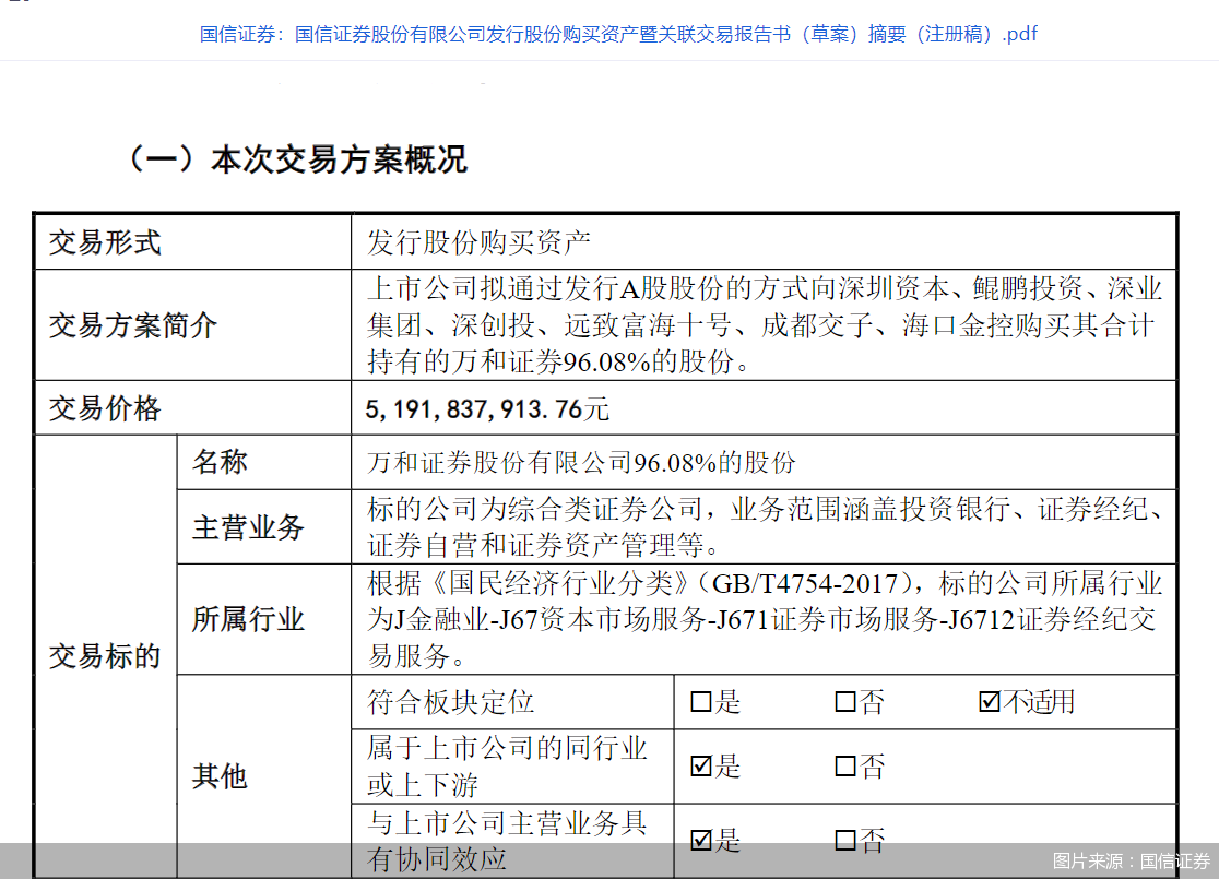 國信證券：擬發(fā)行股份購買萬和證券股份，發(fā)行價(jià)格調(diào)整為8.25元/股