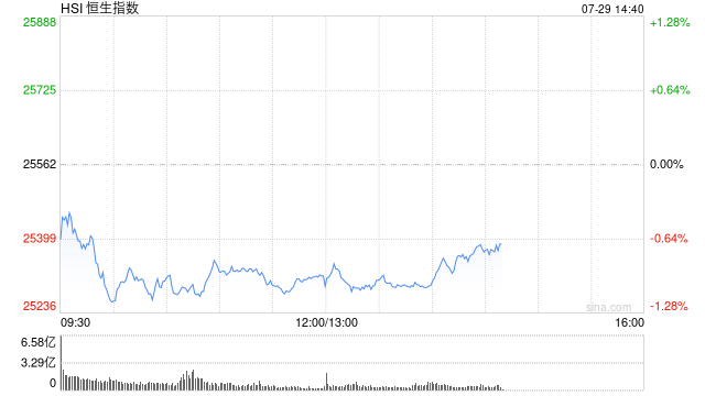 午評：港股恒指跌0.95% 科指跌1.76% 科網股、金融股普跌 創新藥概念逆市大漲
