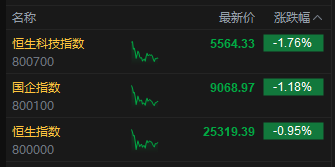 午評：港股恒指跌0.95% 科指跌1.76% 科網股、金融股普跌 創新藥概念逆市大漲