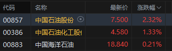 午評：港股恒指跌0.95% 科指跌1.76% 科網股、金融股普跌 創新藥概念逆市大漲