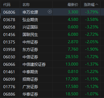 午評：港股恒指跌0.95% 科指跌1.76% 科網股、金融股普跌 創新藥概念逆市大漲