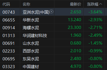 午評：港股恒指跌0.95% 科指跌1.76% 科網股、金融股普跌 創新藥概念逆市大漲