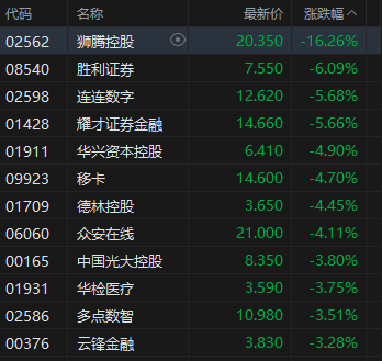 午評：港股恒指跌0.95% 科指跌1.76% 科網股、金融股普跌 創新藥概念逆市大漲
