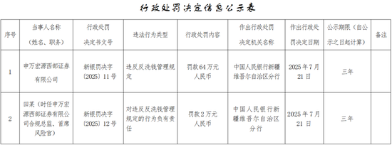 反洗錢！申萬宏源西部證券