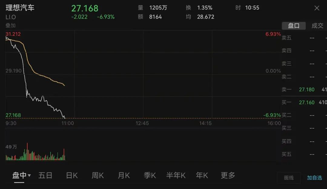 理想汽車，突然直線大跌！中概新能源汽車股，集體飄綠！
