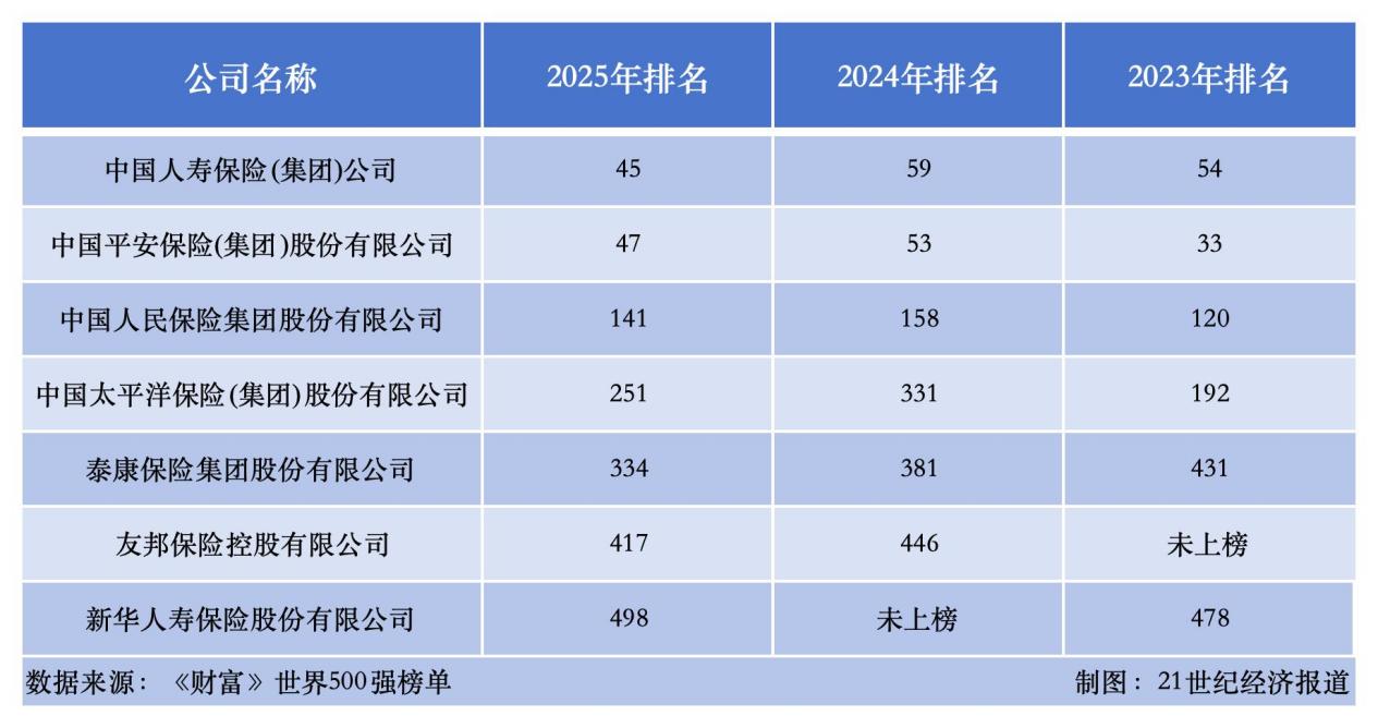 中國7家險企入圍2025年世界500強
