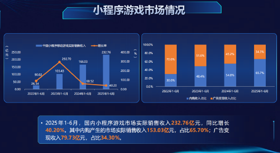 前六月小程序游戲銷售收入約233億元，廣告變現近80億