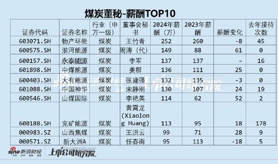 大有能源董秘薪酬132萬行業TOP5 重大訴訟披露不及時領罰單