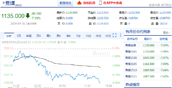 八天六板！焦煤期貨觸及跌停