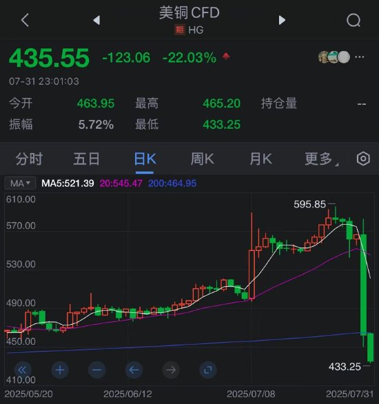 特朗普銅關稅豁免超預期 美銅價創紀錄暴跌引連鎖反應