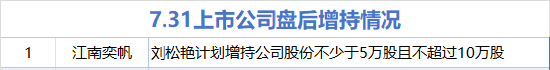 7月31日增減持匯總：江南奕帆增持 漢王科技等14股減持（表）