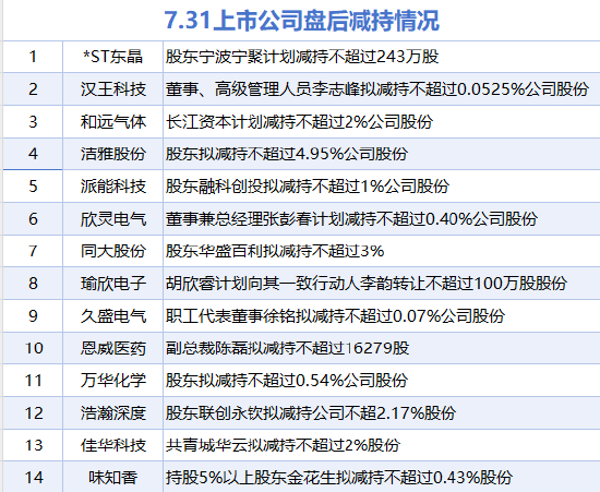 7月31日增減持匯總：江南奕帆增持 漢王科技等14股減持（表）