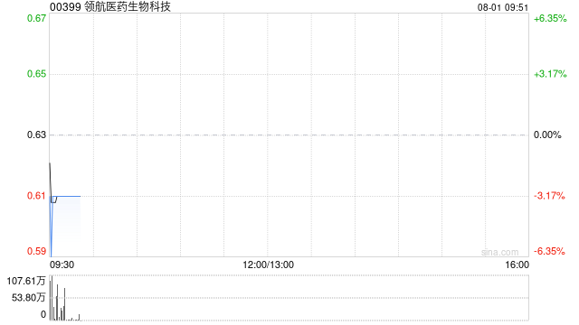領(lǐng)航醫(yī)藥生物科技根據(jù)可換股債券轉(zhuǎn)換權(quán)獲行使發(fā)行1.485億股