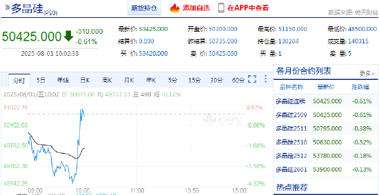 快訊：多晶硅期貨主力合約快速拉升日內轉漲，此前一度跌超4%