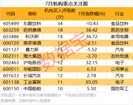 7月10個行業獲機構扎堆評級 11股獲重點關注