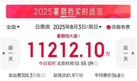 單日再創(chuàng)破億紀錄！暑期檔電影票房已超67億