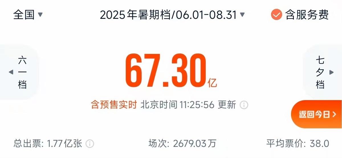 單日再創(chuàng)破億紀錄！暑期檔電影票房已超67億